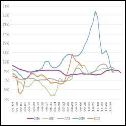  鸡蛋|上海中期：鸡蛋旺季不旺 供应压力继续压制蛋价