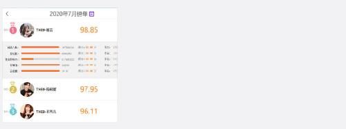  喻言|明星势力月榜出炉，许佳琪领跑内地榜，喻言新星第一，THE9厉害