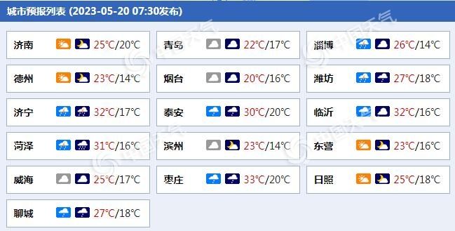 山东今天有大范围降雨 部分地区将现雷雨阵风可达7至9级