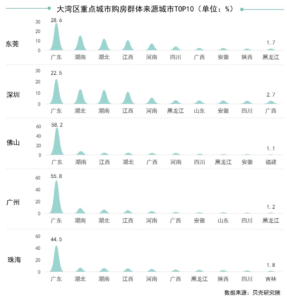 深圳|城市吸引“新移民”能力哪家强？深圳、东莞、厦门居前三