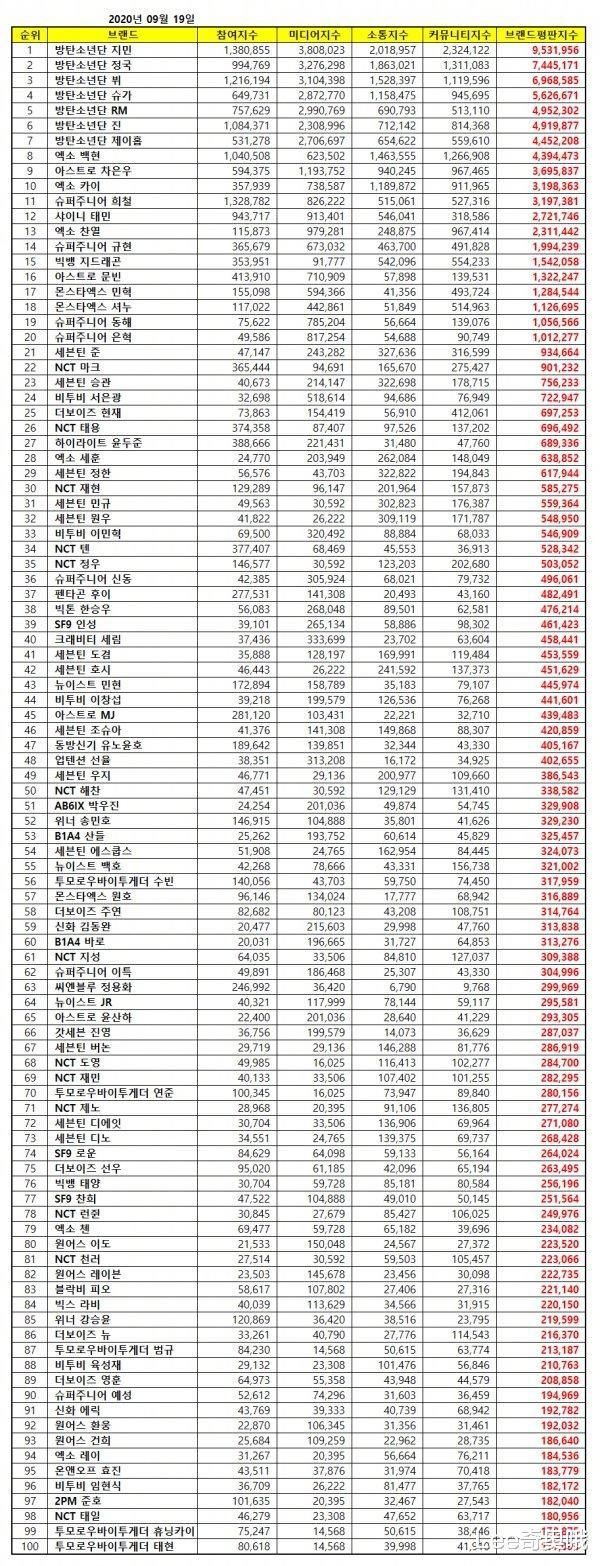  前三位|KPOP男团个人品牌形象最新排行 朴智旻、田柾国、金泰亨位居前三位