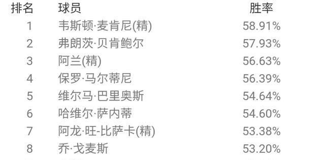  胜率排名|最强后腰？贝肯鲍尔登顶天梯！国服6月胜率概述