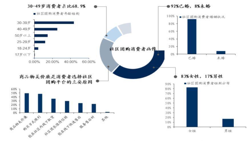 干货分享：社区生鲜团购竞品分析报告