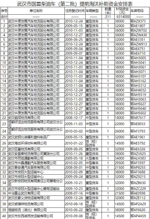 淘汰|补贴总额达631万元 武汉国Ⅲ柴油车提前淘汰拟补助名单公示