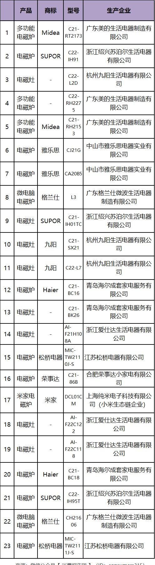  米家|测试了美的、米家等28款电磁炉，半球等5款查出不安全