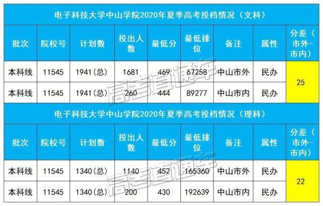  技大学中山|不敢相信！同所大学市内外最高分差135，现在改户口还来得及吗？