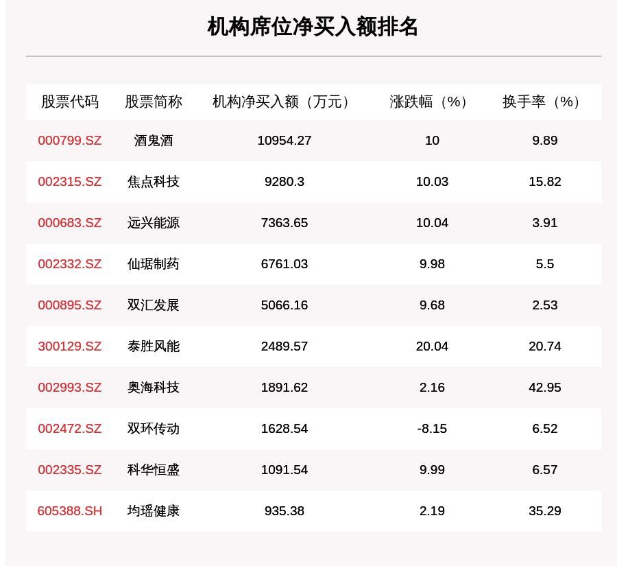 个股|8月28日龙虎榜解析：酒鬼酒净买入额最多，这17只个股也被机构猛烈扫货……