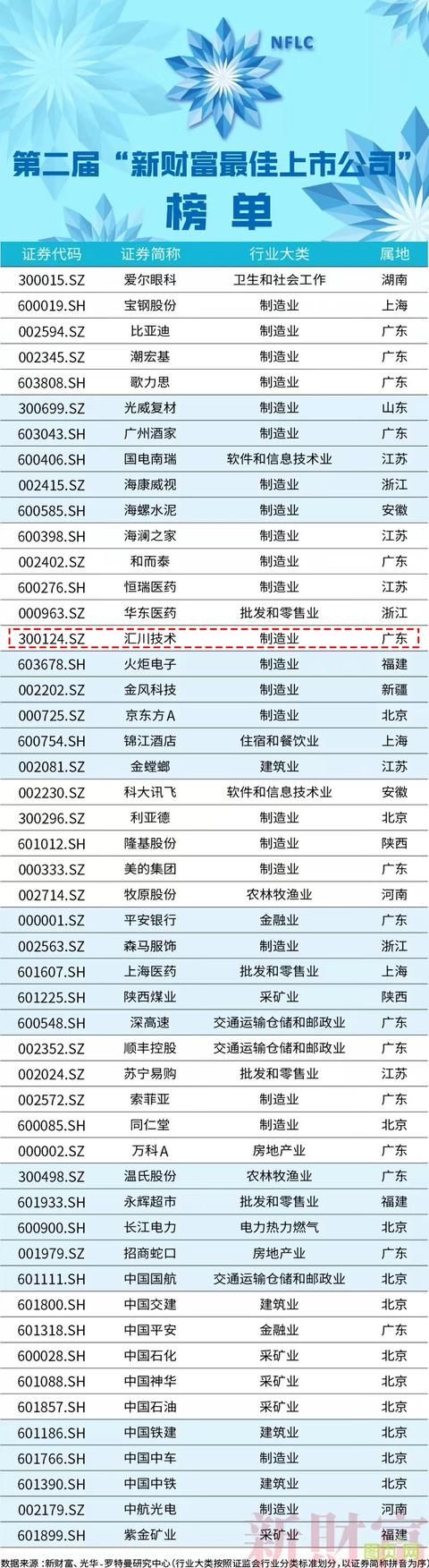  汇川|汇川技术蝉联Top50“新财富最佳上市公司”朱兴明获评最佳领航人