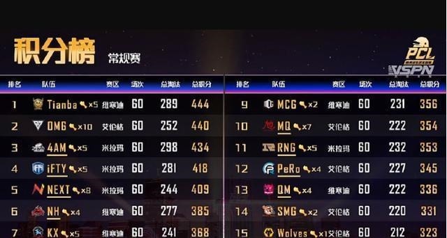 登顶|绝地求生PCL秋季赛,4AM击杀数登顶,小鹿淘汰数跃居第二