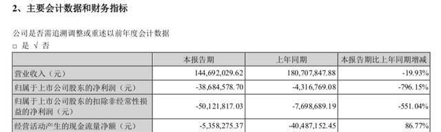 步森|ST步森:2020年上半年亏损3868.46万元