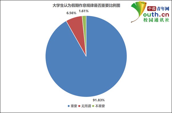 假期作息规|大学生暑期作息情况调查：超四成作息规律，近七成24点前睡觉