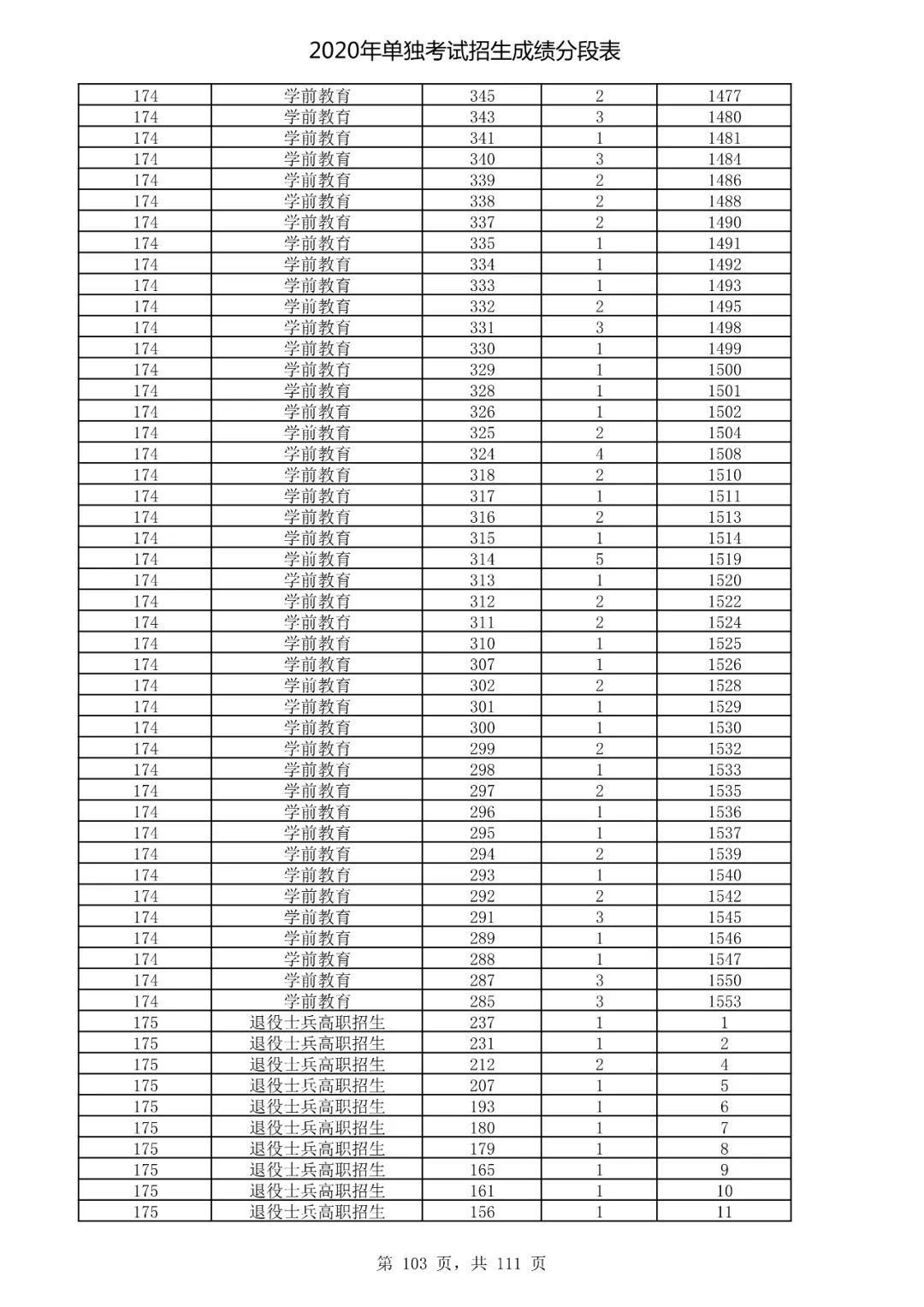  成绩|速看！2020高考艺术类、体育类及单独考试招生综合分（成绩）分段表出炉！