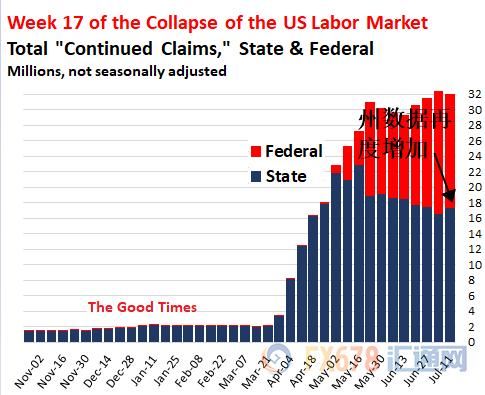  人数|美国失业人口还要再增加600万？这可能是最好的情况？实际失业率未来或升至25%
