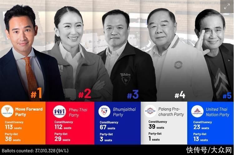 泰国大选候选人支持率排名(泰国第一名媛宣布参与大选)
