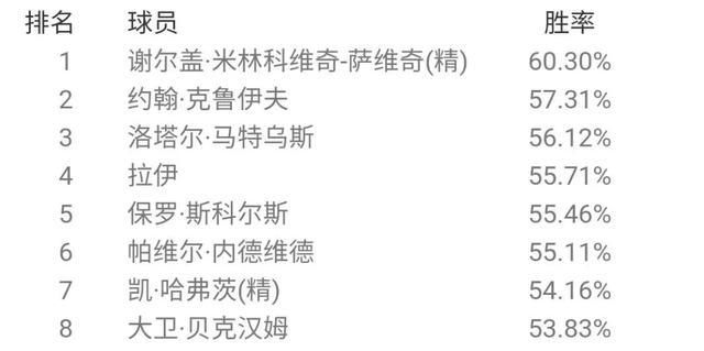  胜率排名|最强后腰？贝肯鲍尔登顶天梯！国服6月胜率概述