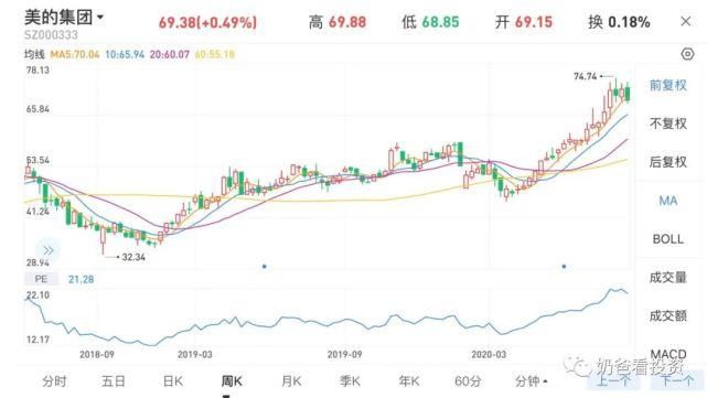电器的股价|未来营收6000亿VS增长失速,格力电器还能上车么?