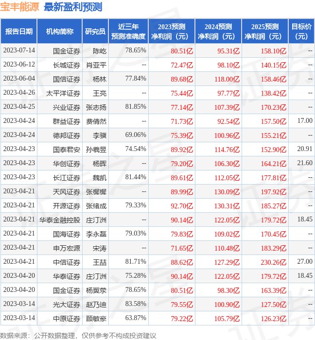 宝丰能源：7月28日投资者关系活动记录，中信证券、天弘基金等多家机构参与