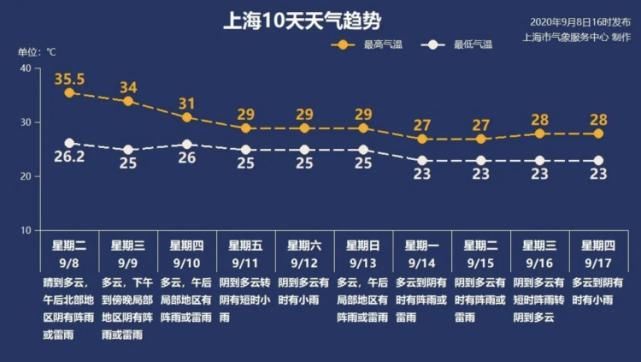  躁动|高温+雷电+冰雹，夏末魔都天气忽躁动？最高气温20℃+的时节终于要来了