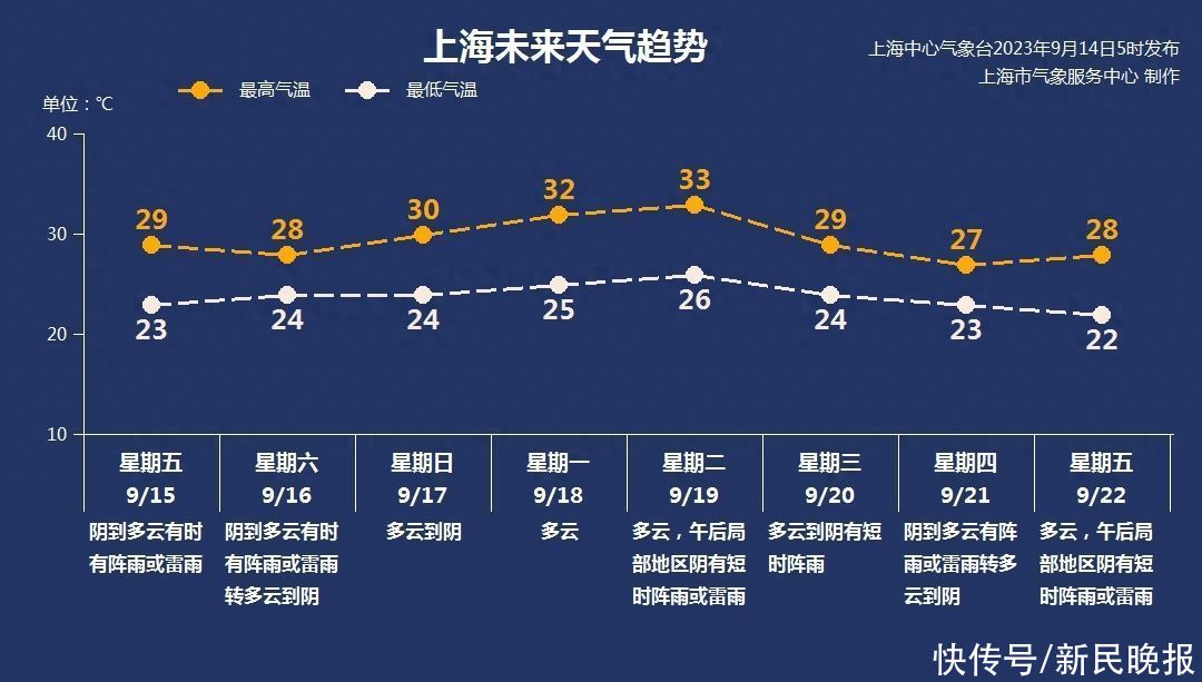 上海今阴到多云有阵雨 局地大到暴雨 周末雨水渐渐收尾