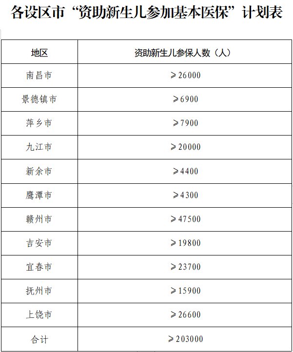 江西宝宝福利来了！三年医保，财政全额买单