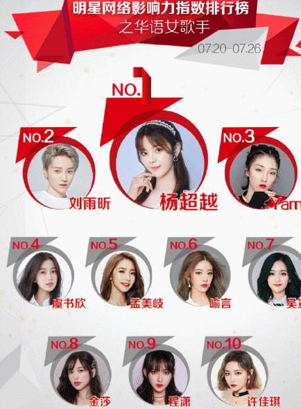  虞书欣|女歌手排行：杨超越夺冠，刘雨昕屈居第二，孟美岐不如虞书欣