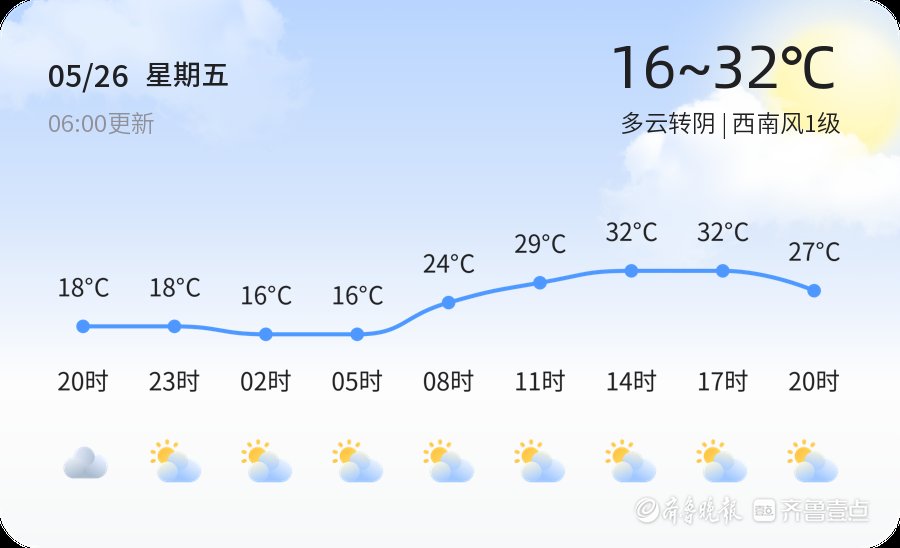 【淄博天气】5月26日，温度16℃~32℃，多云转阴