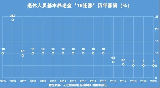 省份|养老金“16连涨”落地，26省份公布调整方案，本月底发放到位