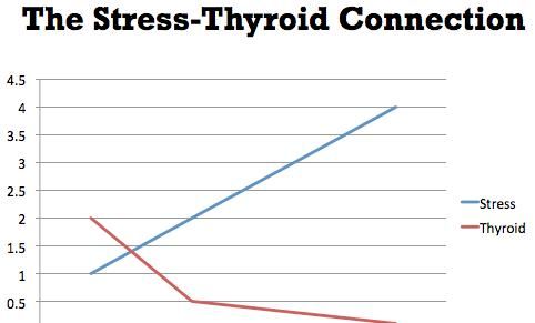 或许|甲减、甲亢病越来越多的人发病，压力或许才是罪魁祸首
