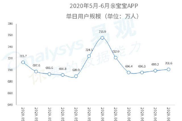  家庭|易观：围绕家庭育儿场景 亲宝宝稳定增长贯穿整个上半年