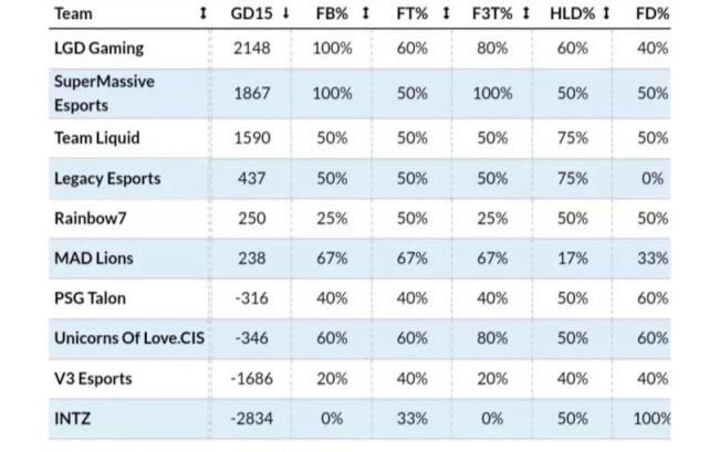 数据|入围赛未解之谜:LGD多项数据高居第一却战绩惨淡,谁是卧底真相大白