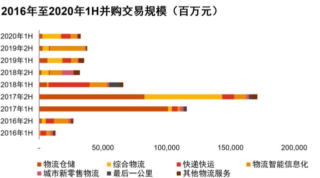 篇文章|上半年哪些物流领域最有“钱途”？普华永道的这篇文章做了解答