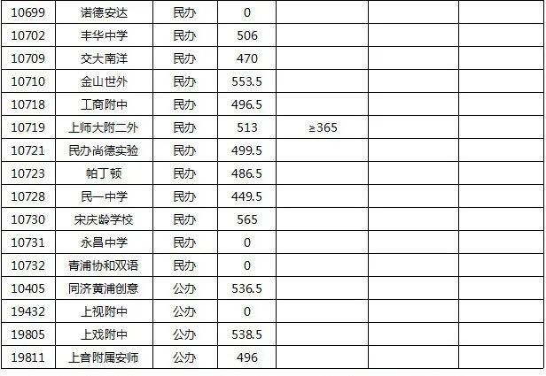  公布|松江二中586.5分、松江一中581分……松江2020年高中投档分数线公布