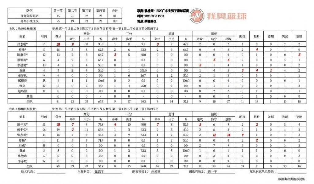  比赛|广东联赛第五日 | 龚嘉龙35+10+19，顺德胜佛山锁定八强