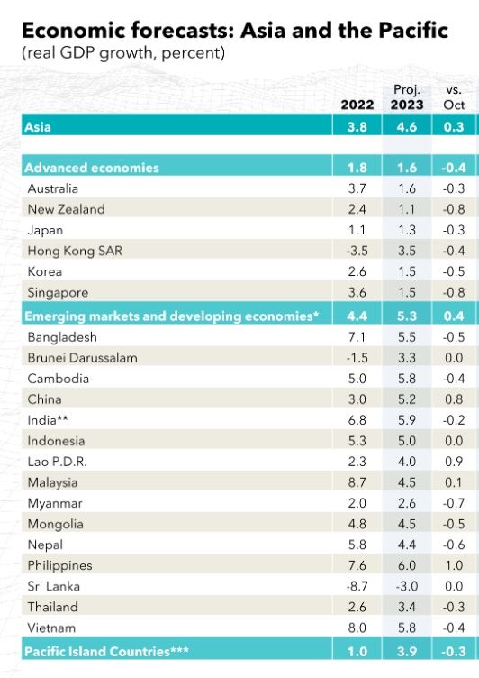 IMF：中国将为亚洲经济活力提供主要动力