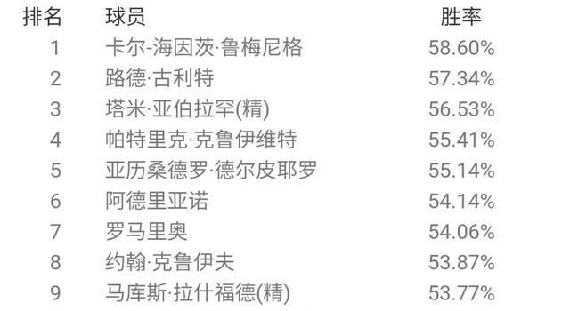  胜率排名|最强后腰？贝肯鲍尔登顶天梯！国服6月胜率概述