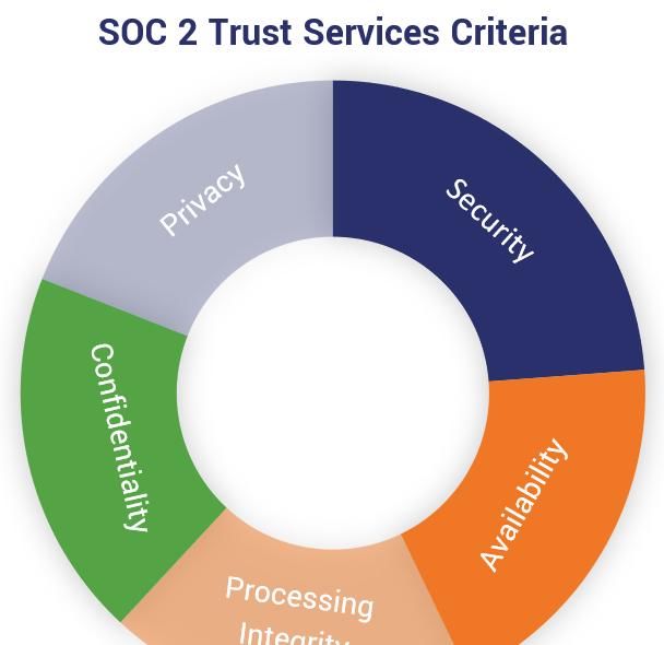  影响|什么是SOC2合规性？它如何影响您的业务？