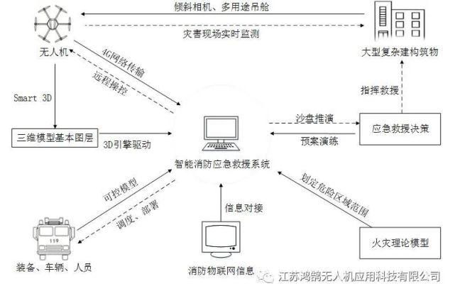 消防|?浅谈多旋翼无人机在消防应急系统中的应用