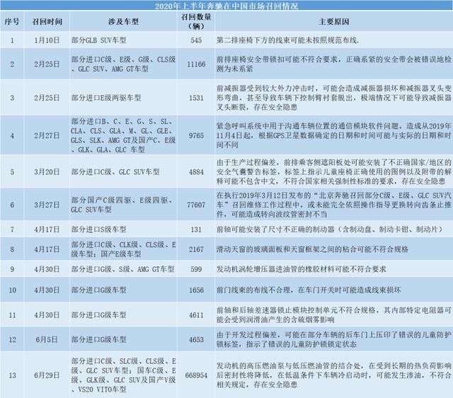  奔驰|注意了，这3家车企逃不过央视“7·16”的问责