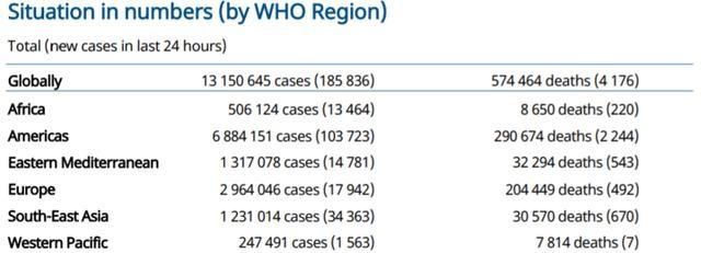确诊|世卫组织:全球新冠肺炎确诊病例超过1315万例