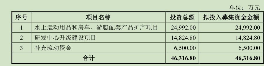 渡远户外IPO：营收净利润双降，业绩成长性受关注