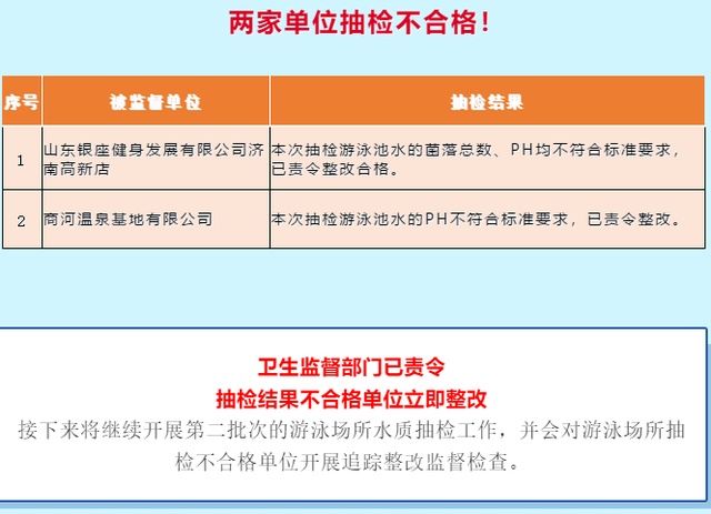 健身|济南游泳场所首批抽检结果出炉！银座健身个别泳池水质不达标