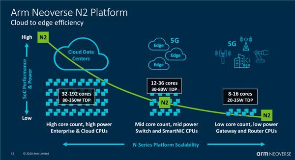 单核|ARM发布全新Neoverse处理器:挺进5nm制程,单核性能大涨