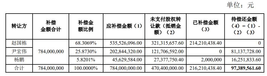  动减持|奥马电器“何以翻身”？ 专家：若想良性发展，赵国栋需让位