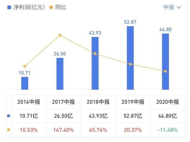 净利|2020年中报盘点：潍柴营收最高 全柴净利涨最多 云内/上柴双增长丨头条