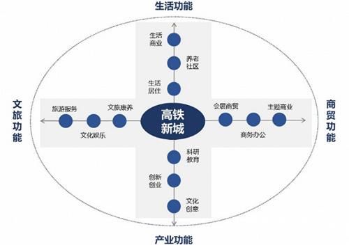 城市群|长三角城市群的高铁新城规划案例