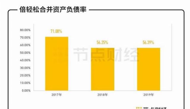  公司|倍轻松IPO：有点不轻松