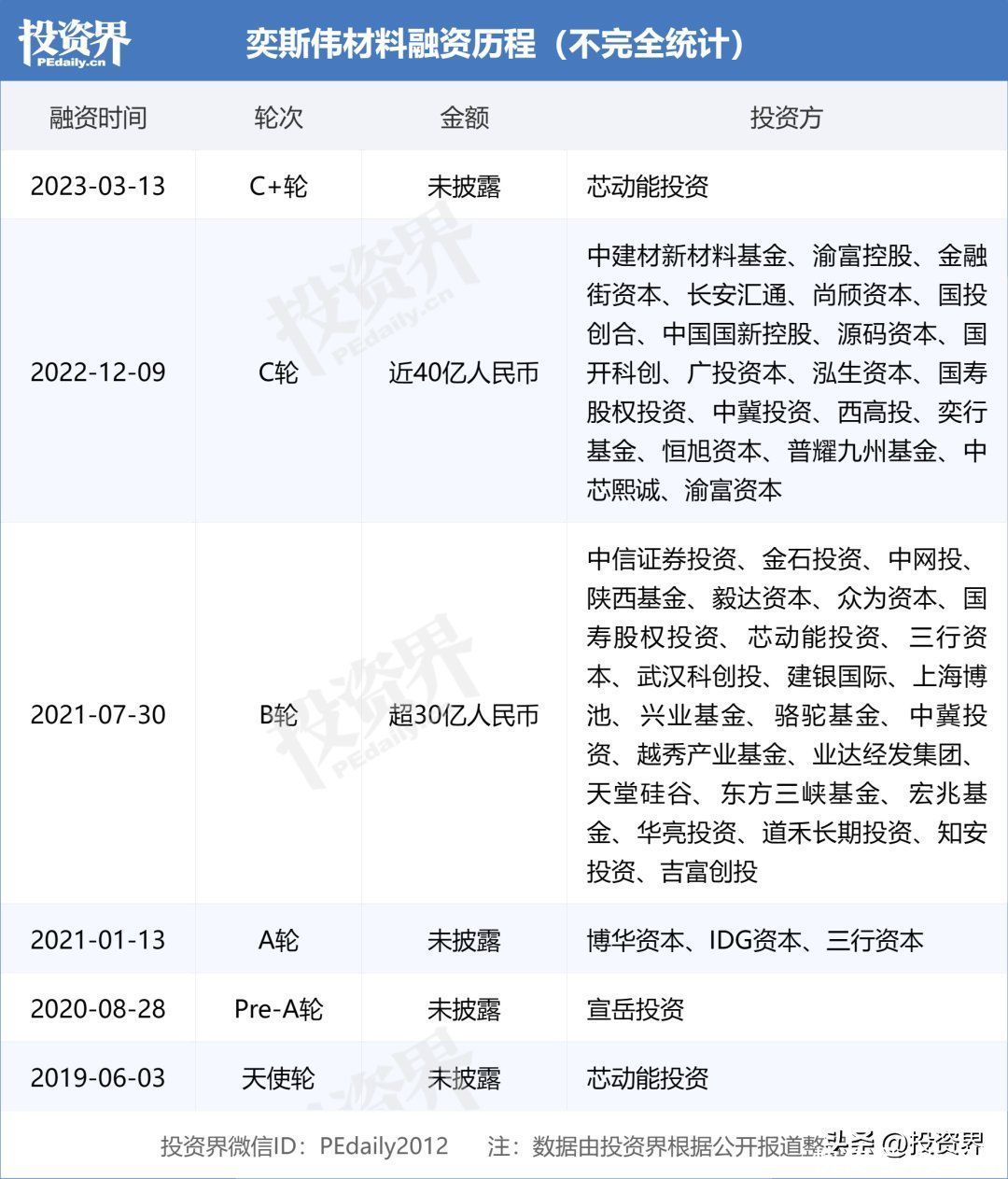 投资人抢硅