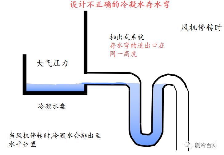  安装|冷凝水管存水管的使用与安装