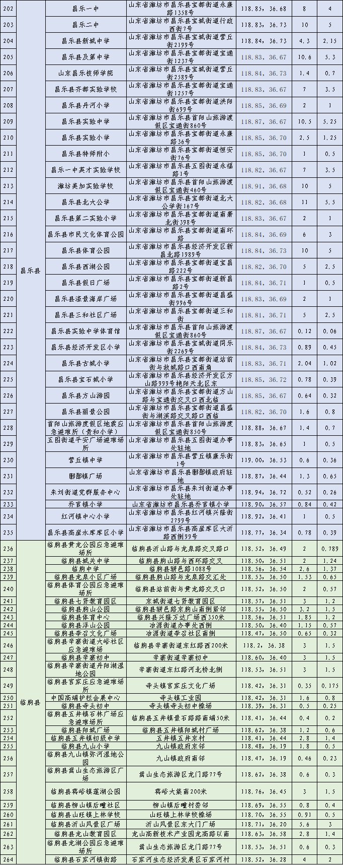 264处！潍坊公布最新名单！