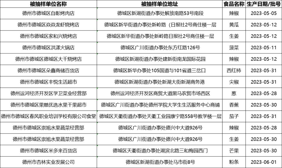 14批次产品不合格！德城区多家烧烤店和超市被点名！